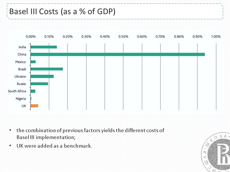 Basel III Costs (as a % of GDP) the combination of previous factors yields